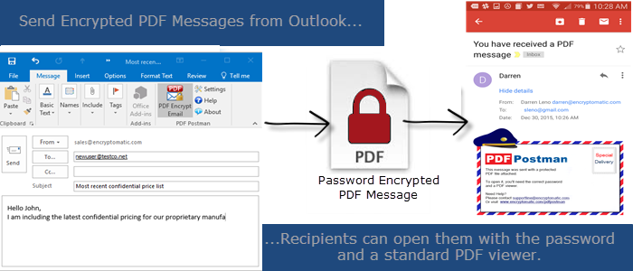 Password encrypted PDF email message.